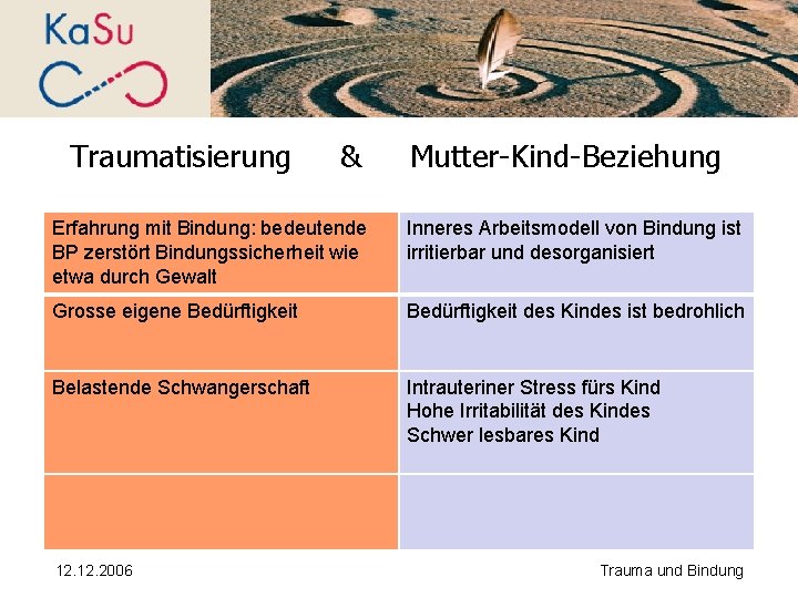 Traumatisierung & Mutter-Kind-Beziehung Erfahrung mit Bindung: bedeutende BP zerstört Bindungssicherheit wie etwa durch Gewalt