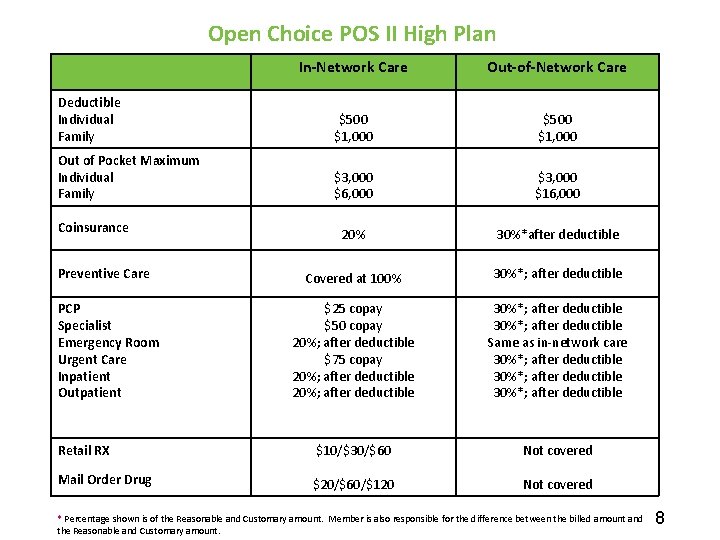 Open Choice POS II High Plan In-Network Care Out-of-Network Care Deductible Individual Family $500