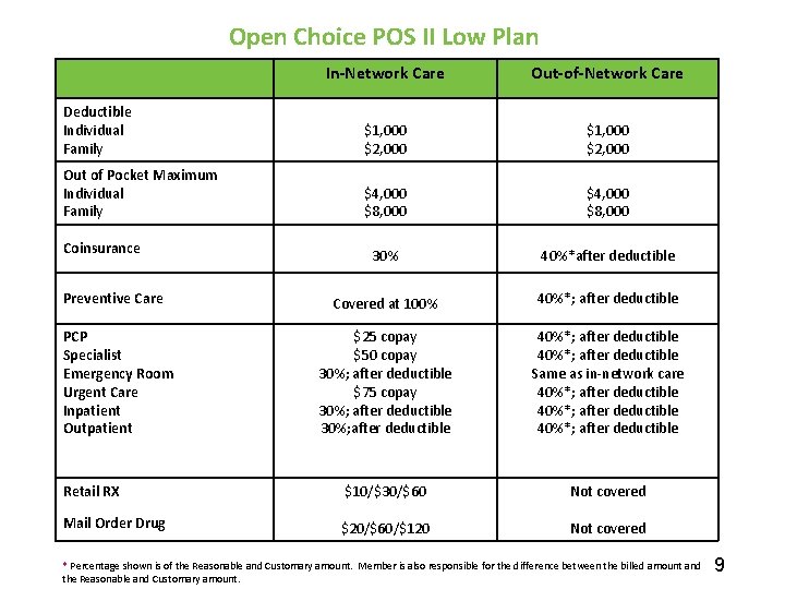 Open Choice POS II Low Plan In-Network Care Out-of-Network Care Deductible Individual Family $1,