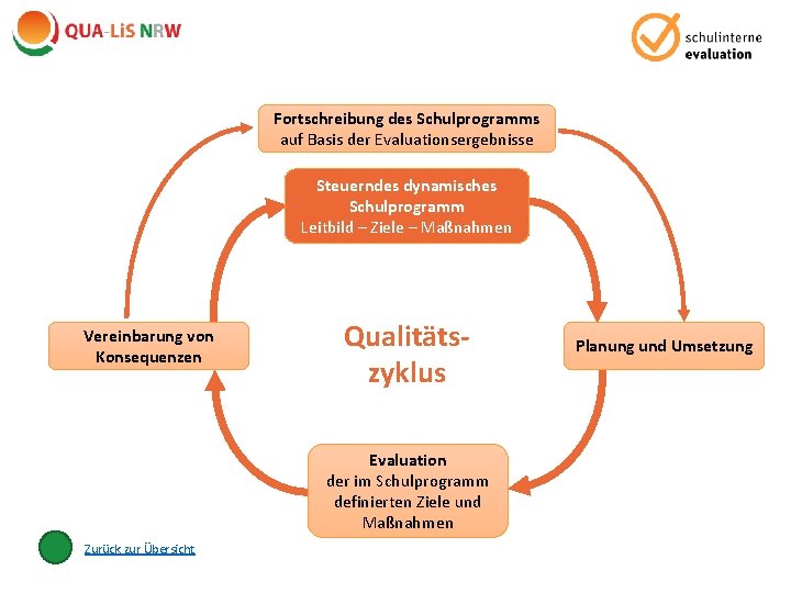 Fortschreibung des Schulprogramms auf Basis der Evaluationsergebnisse Steuerndes dynamisches Schulprogramm Leitbild – Ziele –