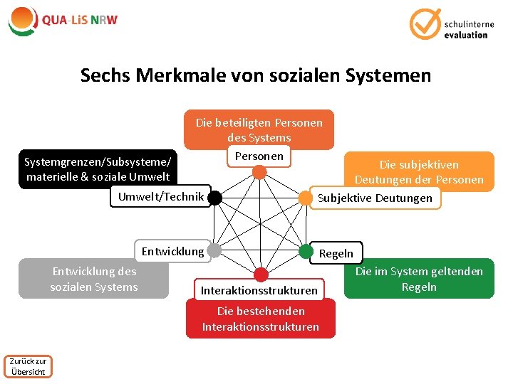 Sechs Merkmale von sozialen Systemgrenzen/Subsysteme/ materielle & soziale Umwelt Die beteiligten Personen des Systems