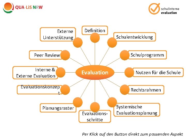 Externe Unterstützung Definition Schulentwicklung Schulprogramm Peer Review Interne & Externe Evaluationskonzep t Planungsraster Nutzen