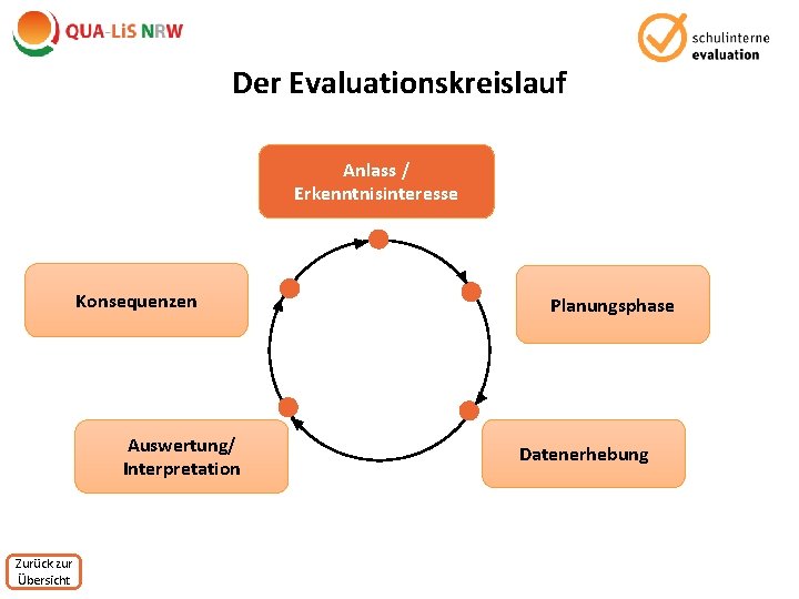 Der Evaluationskreislauf Anlass / Erkenntnisinteresse Konsequenzen Auswertung/ Interpretation Zurück zur Übersicht Planungsphase Datenerhebung 