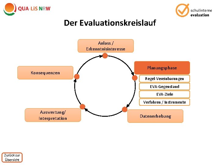 Der Evaluationskreislauf Anlass / Erkenntnisinteresse Konsequenzen Planungsphase Regel-Vereinbarungen EVA-Gegenstand EVA-Ziele Verfahren / Instrumente Auswertung/