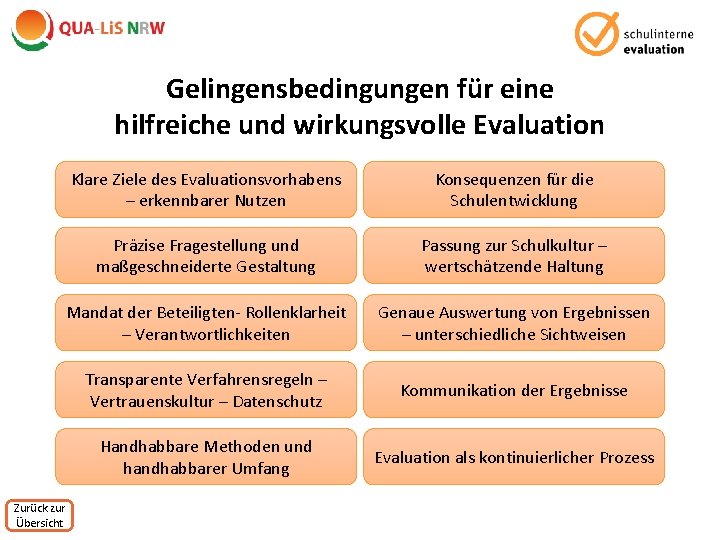 Gelingensbedingungen für eine hilfreiche und wirkungsvolle Evaluation Klare Ziele des Evaluationsvorhabens – erkennbarer Nutzen