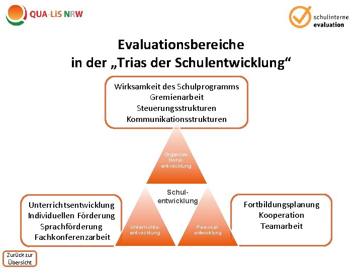 Evaluationsbereiche in der „Trias der Schulentwicklung“ Wirksamkeit des Schulprogramms Gremienarbeit Steuerungsstrukturen Kommunikationsstrukturen Organisationsentwicklung Unterrichtsentwicklung