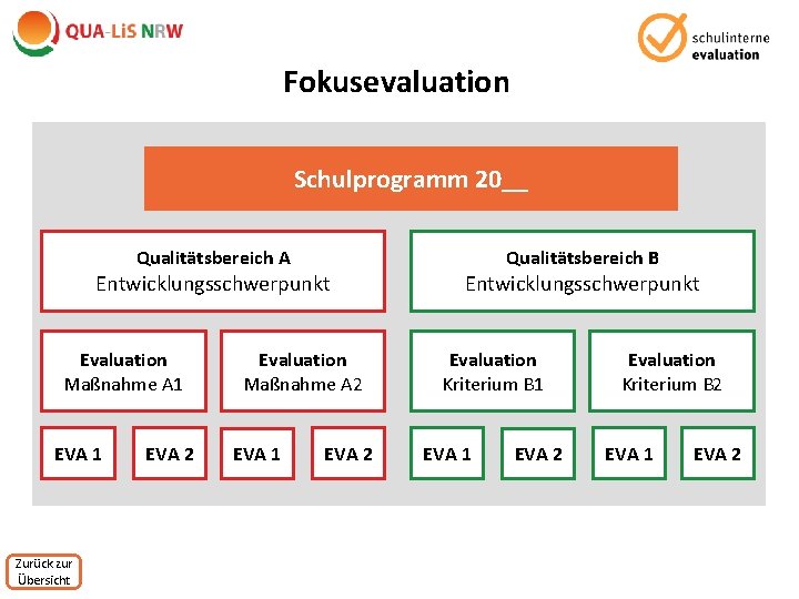 Fokusevaluation Schulprogramm 20__ Qualitätsbereich A Entwicklungsschwerpunkt Evaluation Maßnahme A 1 EVA 1 Zurück zur