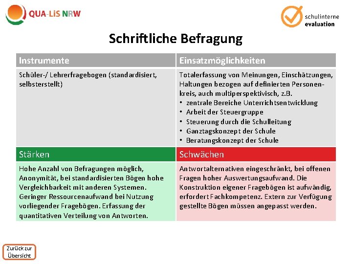 Schriftliche Befragung Instrumente Einsatzmöglichkeiten Schüler-/ Lehrerfragebogen (standardisiert, selbsterstellt) Totalerfassung von Meinungen, Einschätzungen, Haltungen bezogen