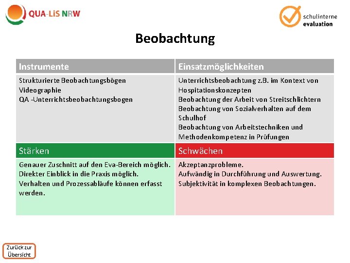 Beobachtung Instrumente Einsatzmöglichkeiten Strukturierte Beobachtungsbögen Videographie QA -Unterrichtsbeobachtungsbogen Unterrichtsbeobachtung z. B. im Kontext von