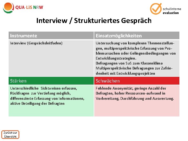 Interview / Strukturiertes Gespräch Instrumente Einsatzmöglichkeiten Interview (Gesprächsleitfaden) Untersuchung von komplexen Themenstellungen, multiperspektivische Erfassung