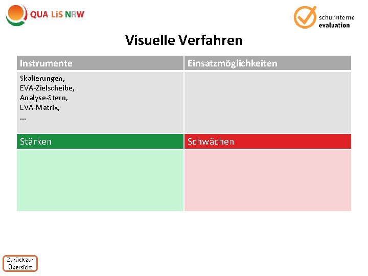 Visuelle Verfahren Instrumente Einsatzmöglichkeiten Skalierungen, EVA-Zielscheibe, Analyse-Stern, EVA-Matrix, . . . Stärken Zurück zur