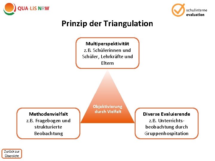Prinzip der Triangulation Multiperspektivität z. B. Schülerinnen und Schüler, Lehrkräfte und Eltern Methodenvielfalt z.