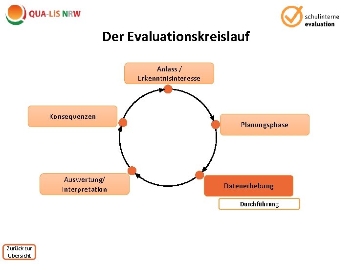 Der Evaluationskreislauf Anlass / Erkenntnisinteresse Konsequenzen Auswertung/ Interpretation Planungsphase Datenerhebung Durchführung Zurück zur Übersicht