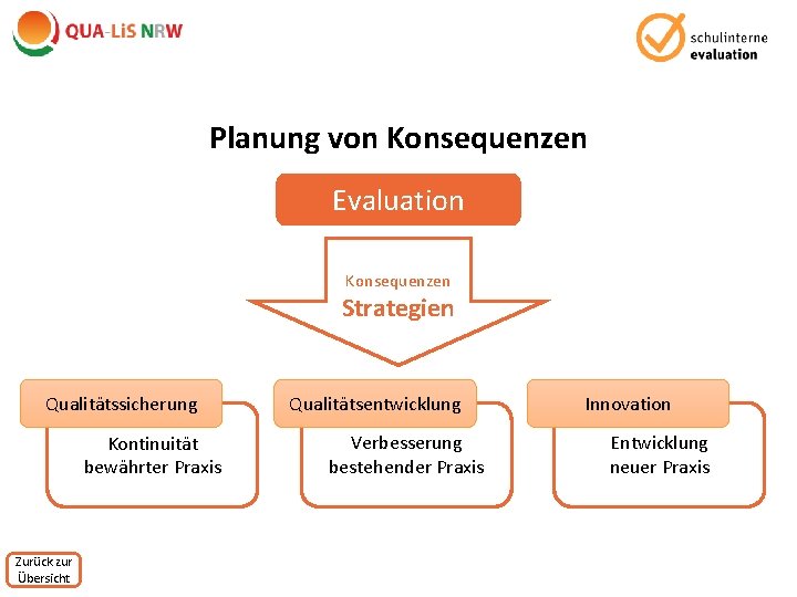 Planung von Konsequenzen Evaluation Konsequenzen Strategien Qualitätssicherung Kontinuität bewährter Praxis Zurück zur Übersicht Qualitätsentwicklung