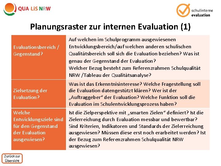 Planungsraster zur internen Evaluation (1) Evaluationsbereich / Gegenstand? Auf welchen im Schulprogramm ausgewiesenen Entwicklungsbereich/auf