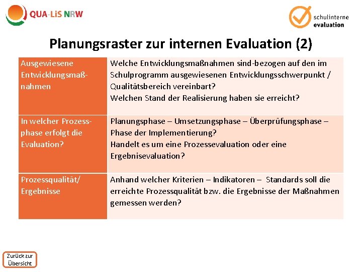 Planungsraster zur internen Evaluation (2) Ausgewiesene Entwicklungsmaßnahmen In welcher Prozessphase erfolgt die Evaluation? Prozessqualität/