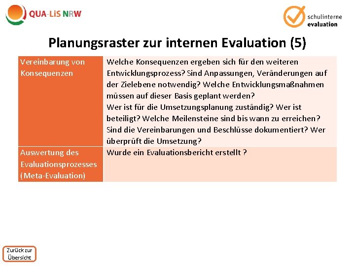 Planungsraster zur internen Evaluation (5) Vereinbarung von Konsequenzen Auswertung des Evaluationsprozesses (Meta-Evaluation) Zurück zur