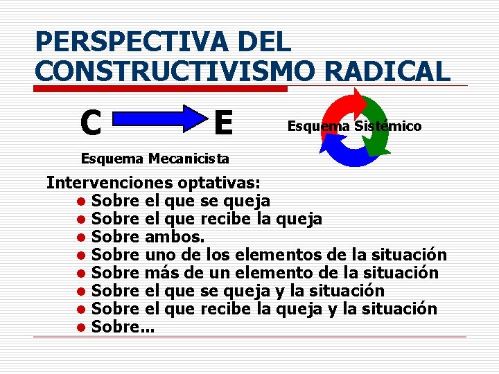 PERSPECTIVA DEL CONSTRUCTIVISMO RADICAL C E Esquema Sistémico Esquema Mecanicista Intervenciones optativas: l Sobre