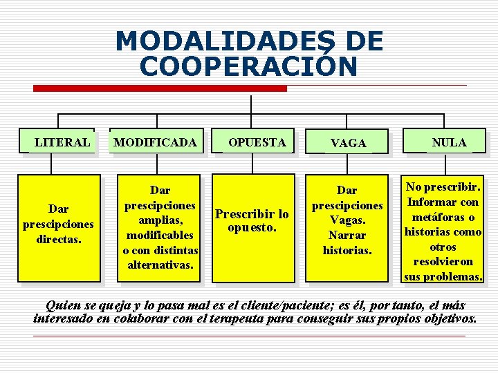 MODALIDADES DE COOPERACIÓN LITERAL Dar prescipciones directas. MODIFICADA Dar prescipciones amplias, modificables o con