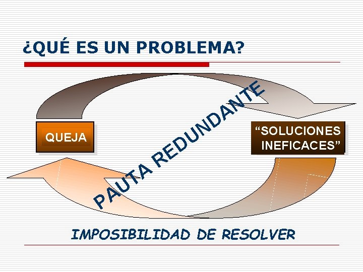 ¿QUÉ ES UN PROBLEMA? E T N A D QUEJA A P A T