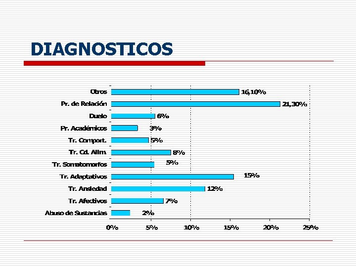 DIAGNOSTICOS 