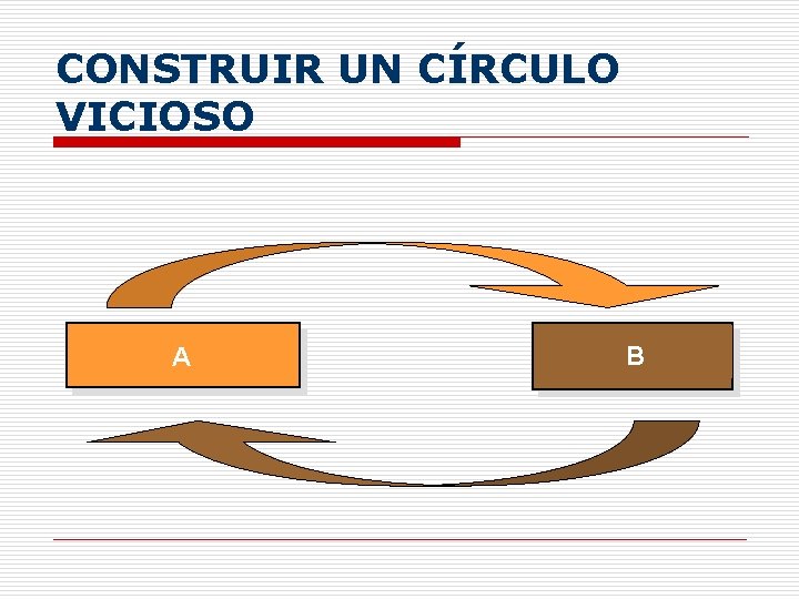 CONSTRUIR UN CÍRCULO VICIOSO A B 