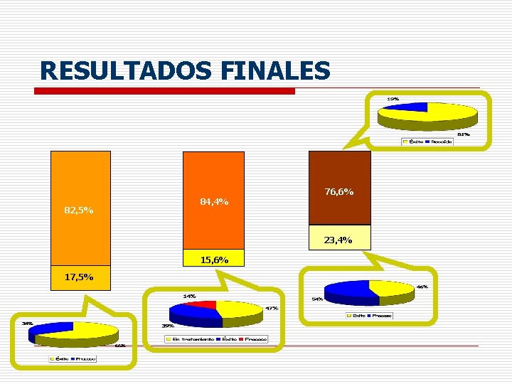 RESULTADOS FINALES 82, 5% 84, 4% 76, 6% 23, 4% 15, 6% 17, 5%