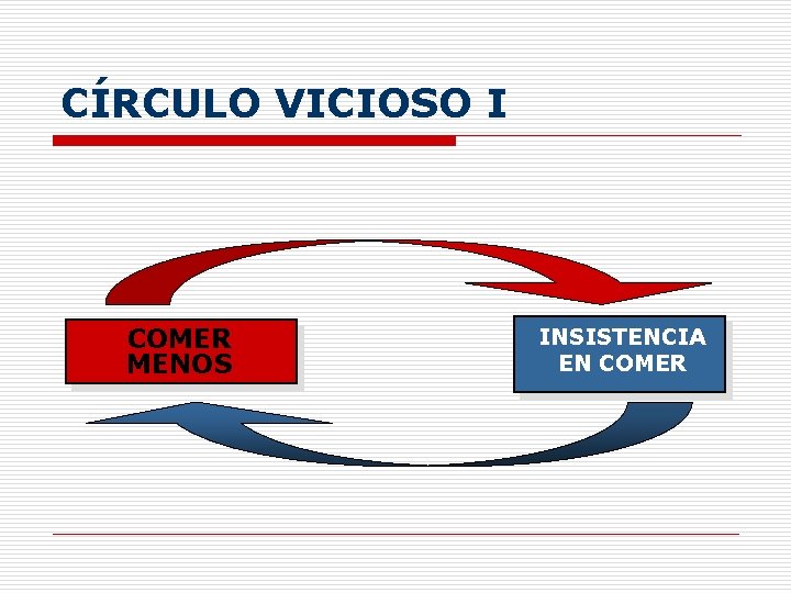 CÍRCULO VICIOSO I COMER MENOS INSISTENCIA EN COMER 