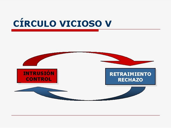 CÍRCULO VICIOSO V INTRUSIÓN CONTROL RETRAIMIENTO RECHAZO 