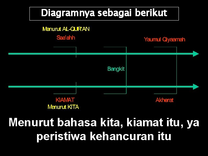 Diagramnya sebagai berikut Menurut bahasa kita, kiamat itu, ya peristiwa kehancuran itu 