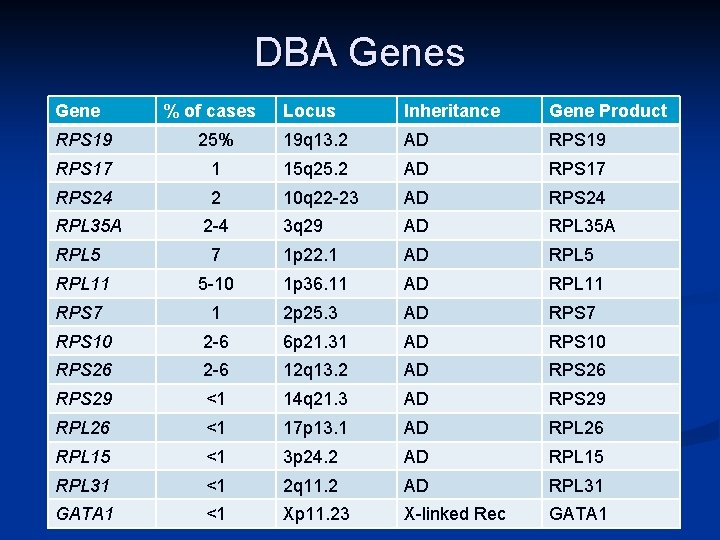 DBA Genes Gene % of cases Locus Inheritance Gene Product RPS 19 25% 19