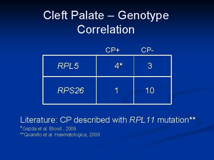 Cleft Palate – Genotype Correlation CP+ CP- RPL 5 4* 3 RPS 26 1