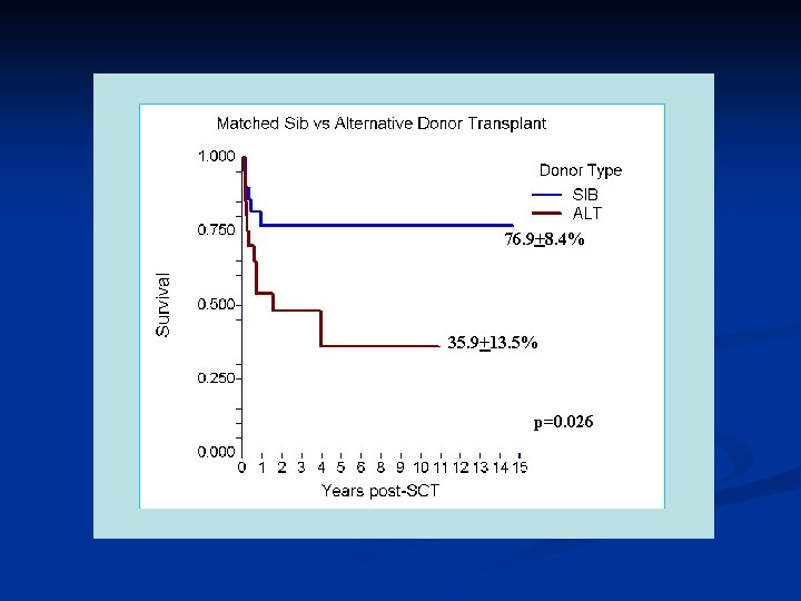 76. 9+8. 4% 35. 9+13. 5% p=0. 026 