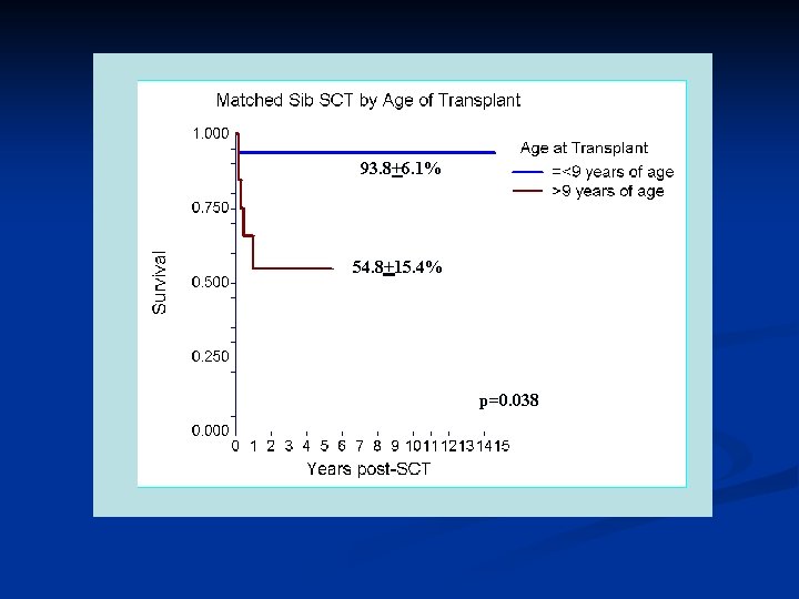 93. 8+6. 1% 54. 8+15. 4% p=0. 038 