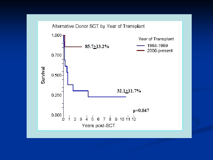 85. 7+13. 2% 32. 1+11. 7% p=0. 047 