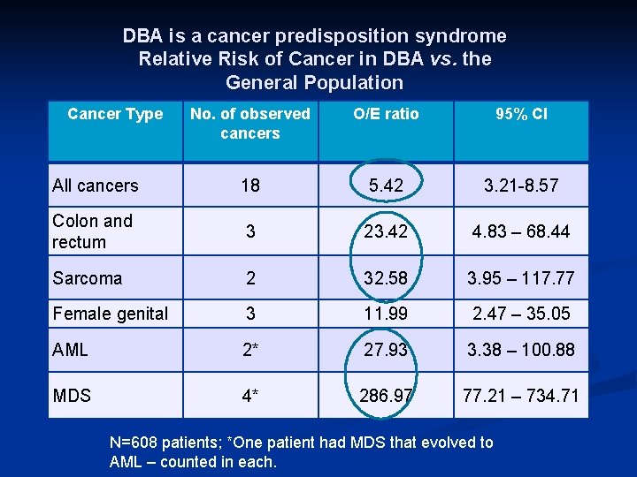 DBA is a cancer predisposition syndrome Relative Risk of Cancer in DBA vs. the