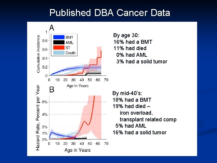 Published DBA Cancer Data By age 30: 16% had a BMT 11% had died