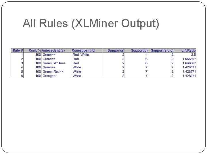 All Rules (XLMiner Output) 