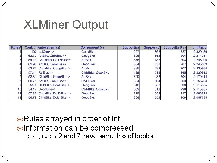 XLMiner Output Rules arrayed in order of lift Information can be compressed e. g.