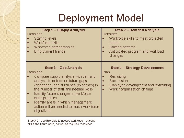 Deployment Model Step 1 – Supply Analysis Consider: Staffing levels Workforce skills Workforce demographics