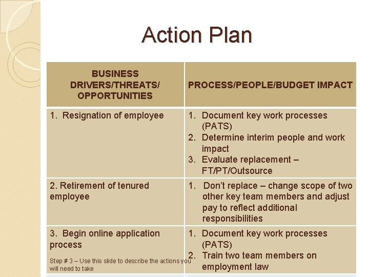 Action Plan BUSINESS DRIVERS/THREATS/ OPPORTUNITIES PROCESS/PEOPLE/BUDGET IMPACT 1. Resignation of employee 1. Document key