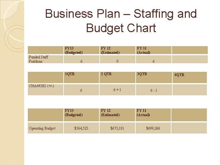 Business Plan – Staffing and Budget Chart FY 13 (Budgeted) FY 12 (Estimated) 6