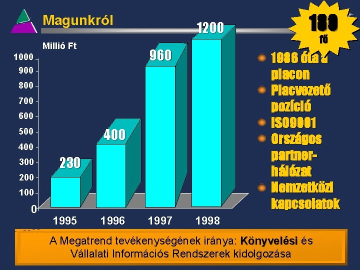 Magunkról Millió Ft 1200 960 1000 900 700 600 400 300 230 200 100