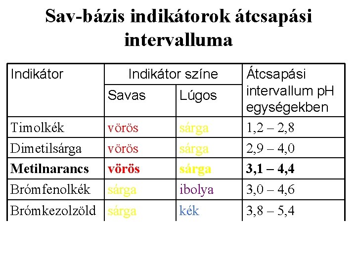 Sav-bázis indikátorok átcsapási intervalluma Indikátor színe Savas Lúgos Timolkék vörös sárga Átcsapási intervallum p.