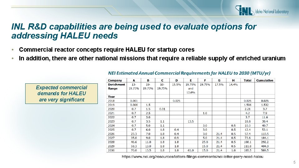 INL R&D capabilities are being used to evaluate options for addressing HALEU needs •