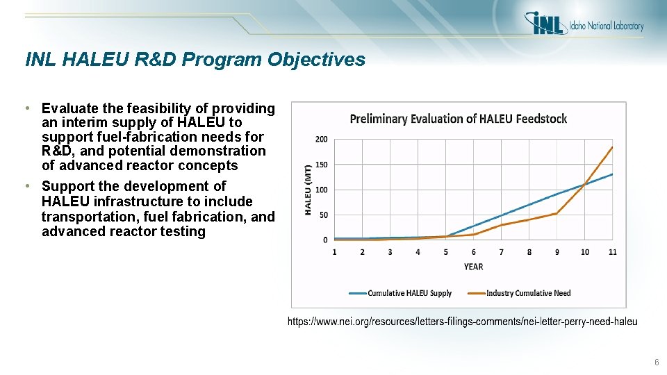INL HALEU R&D Program Objectives • Evaluate the feasibility of providing an interim supply