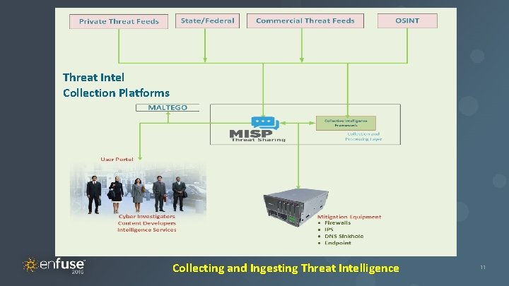 Threat Intel Collection Platforms Collecting and Ingesting Threat Intelligence 11 