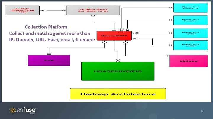 Master Title Collection Platform Collect and match against more than IP, Domain, URL, Hash,