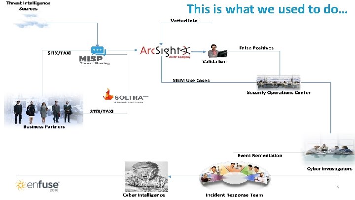 This is what we used to do… 16 