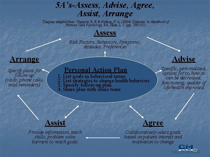 5 A’s-Assess, Advise, Agree, Assist, Arrange Diagram adapted from: Glasgow, R. E & Nutting,